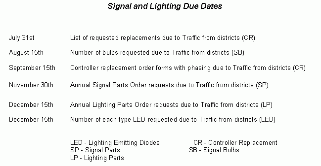 Due dates for annual orders