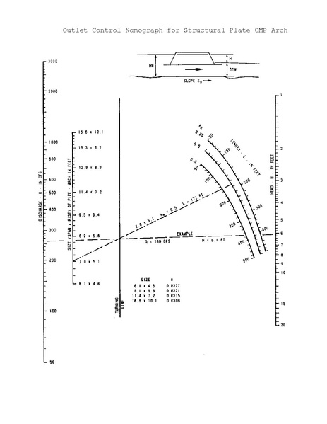 File:750.2 Outlet Control Nomograph for Structural Plate CMP Arch.pdf